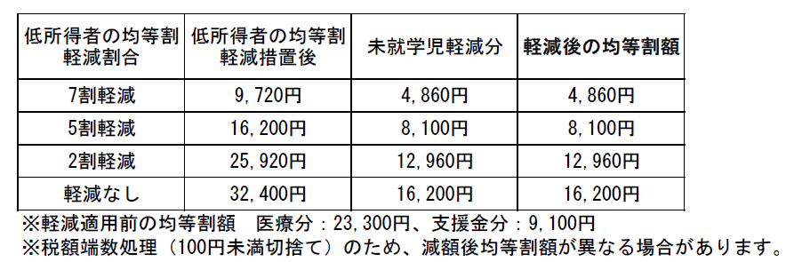 未就学児１人にかかる均等割額.png (79 KB)