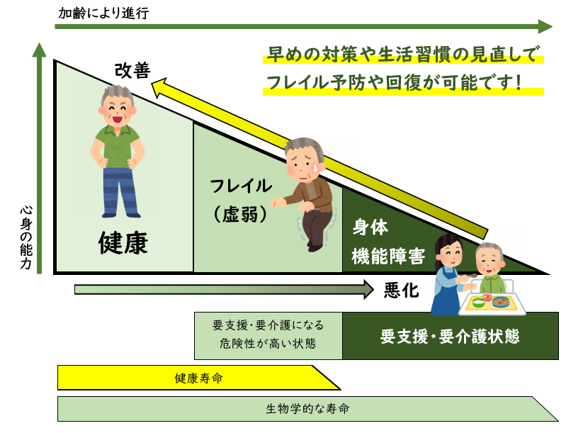 介護予防実践の基礎 介護予防事業の円滑な実施をめざして介護予防に関する/社会保険研究所（単行本） 総合事業（介護予防・日常生活支援総合事業）｜藤沢市