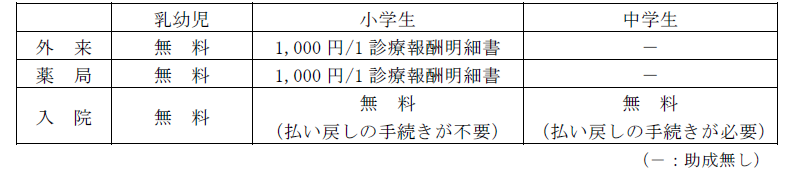 医療 助成 乳幼児 費