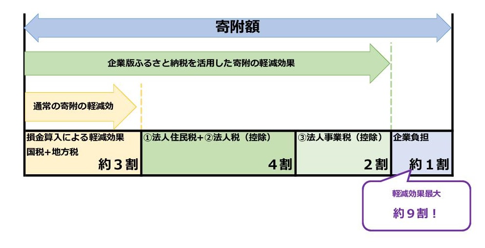 企業版ふるさと納税控除イメージ.jpg (84 KB)