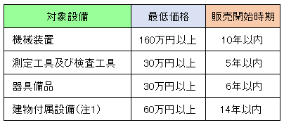 生産性向上_税制の範囲.png (7 KB)