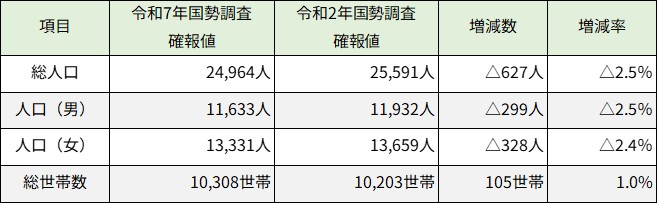 令和7年国勢調査確報値.jpg (40 KB)