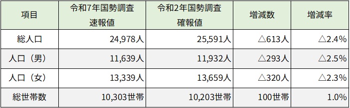 令和7年国勢調査速報値.jpg (57 KB)